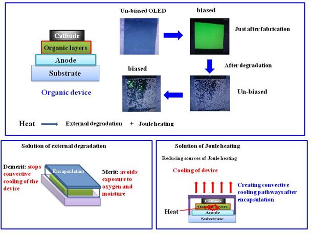 Thermal management in organic optoelectronic devices: road to commercialization