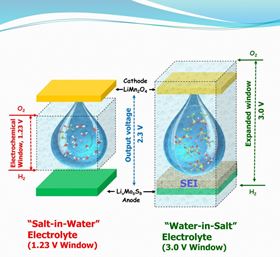 By spontaneously forming an SEI on the surface of the anode, the ‘water-in-salt’ electrolyte is able to extend the operational voltage window for this novel aqueous battery to approximately 3 Volts. Image: University of Maryland.