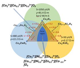 This diagram illustrates the substitutional effects of bivalent zinc and nickel cations on the spin thermoelectric properties of cobalt oxide (Co3O4). Image: Nolan Hines, Gustavo Damis Resende, Fernando Siqueira Girondi, Shadrack Ofori-Boadi, Terrence Musho, Anveeksh Koneru.
