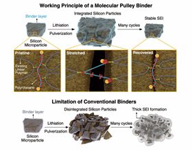 This graphic shows the working principle of a molecular pulley binder. Image: KAIST.