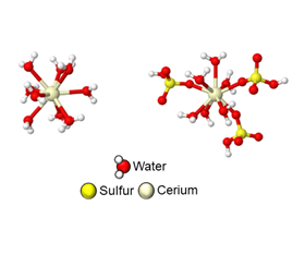 When the cerium atom is short three electrons, it is surrounded by water molecules. But when it gives up a fourth electron, some water molecules shift out of the way to let in sulfates. This dance costs energy, but understanding that energy loss paves the way for more efficient cerium batteries. Image: Dylan Herrera, Goldsmith Lab.