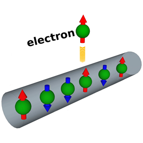 Electrons in a narrow wire. The arrows indicate their spins. Another electron is trying to push its way into the wire.