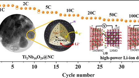 A hierarchical Ti2Nb10O29 composite electrode for high-power lithium-ion batteries and capacitors