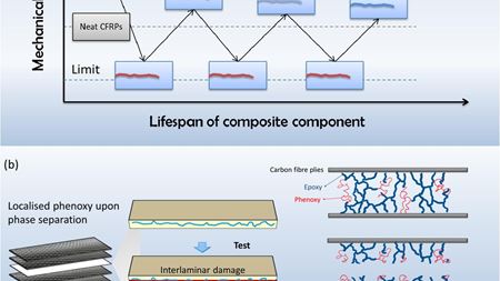 Old approach promises new self-healing composites