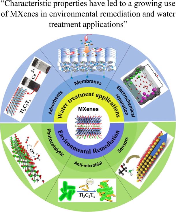Water treatment and environmental remediation applications of two-dimensional metal carbides (MXenes)