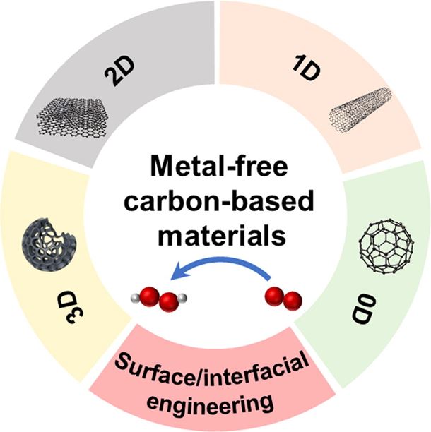Metal-free carbon-based catalysts design for oxygen reduction reaction towards hydrogen peroxide: From 3D to 0D