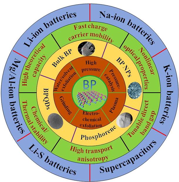 Recent advances in black-phosphorus-based materials for electrochemical energy storage