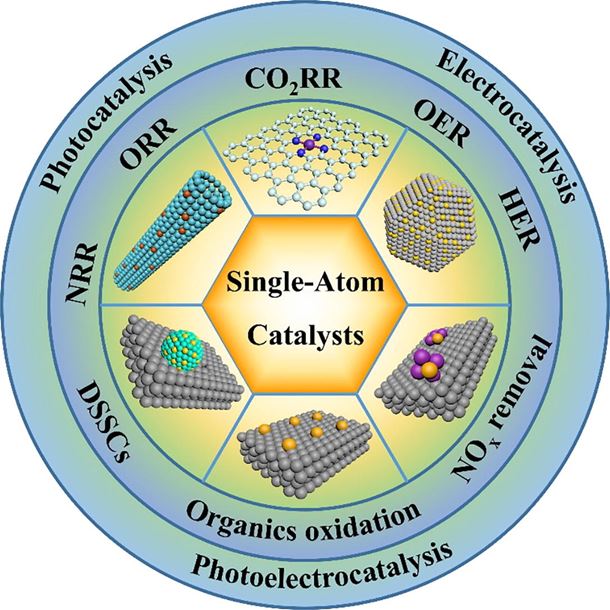 Construction of single-atom catalysts for electro-, photo- and photoelectro-catalytic applications: State-of-the-art, opportunities, and challenges