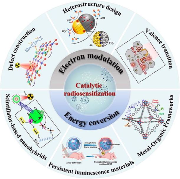 Catalytic radiosensitization: Insights from materials physicochemistry